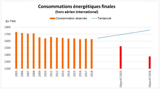 Tableau sur la consommation énergétique entre 2005 et 2018