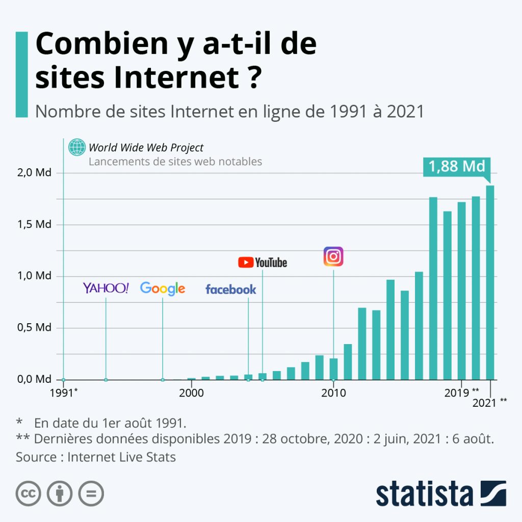 Nombre de site internet créé en 2021 selon statistita