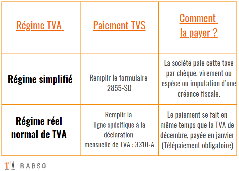 Tableau récapitulatif qui explique comment payer la TVS en fonction de son régime de TVA - RABSO