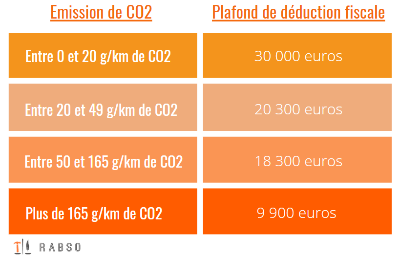 Un tableau récapitulatif de déduction fiscale sur la TVS, en fonction de l'émission de CO2 de votre véhicule - Rabso
